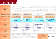 運用プロセス戦略のソリューションイメージ
